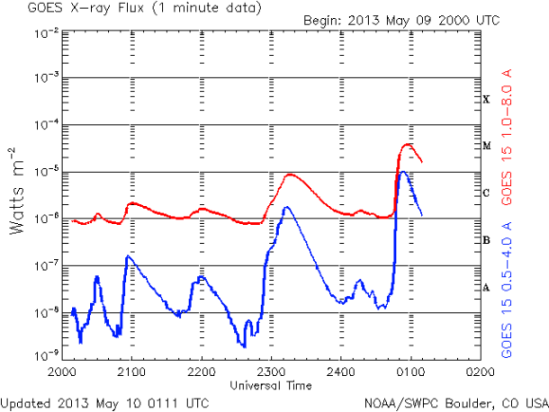 Seguimiento y monitoreo de la actividad solar - Página 3 Xray_1m-2