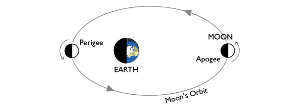 Nueva “Superluna”, tercera de este año, el 22 de julio 2013 Apogeo-luna