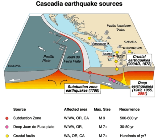 Falla de Cascadia: Zona de subducción inmóvil y silenciosa en la espera del desastre Fuentes-de-terremotos-de-cascadia