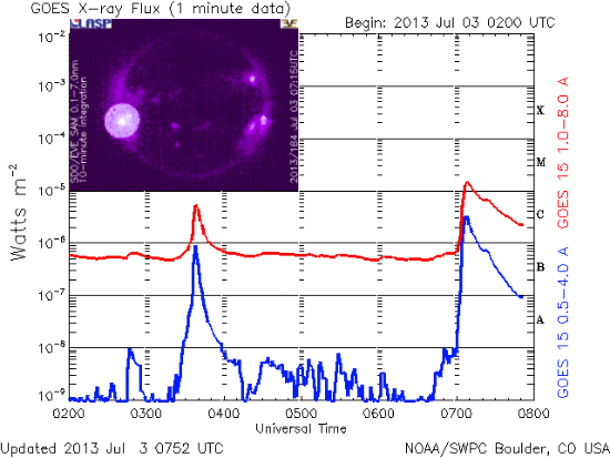 Seguimiento y monitoreo de la actividad solar - Página 24 Xray_1m-m1-5-july-3-2013-mn2