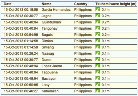 Un terremoto de 7,2 en Filipinas deja al menos 87 muertos y 167 heridos 7-2-filipinas-tsunami-indagadores-wp
